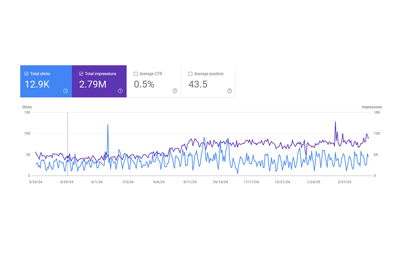 clicks & impressions
